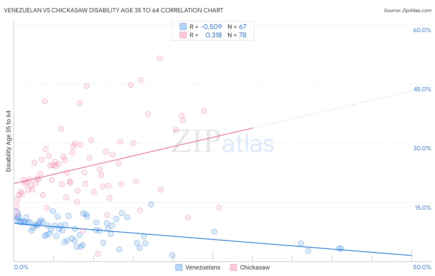 Venezuelan vs Chickasaw Disability Age 35 to 64