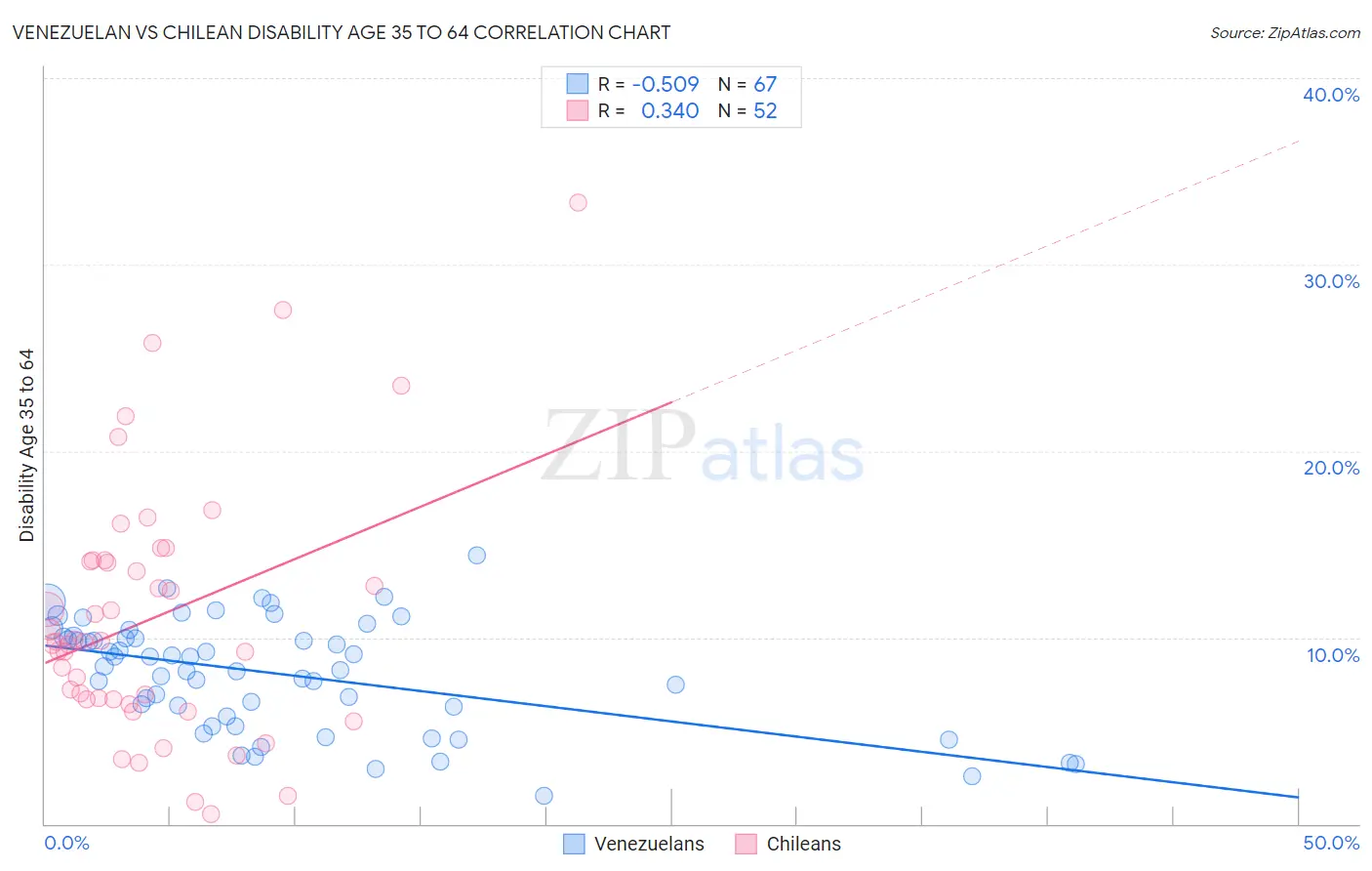 Venezuelan vs Chilean Disability Age 35 to 64