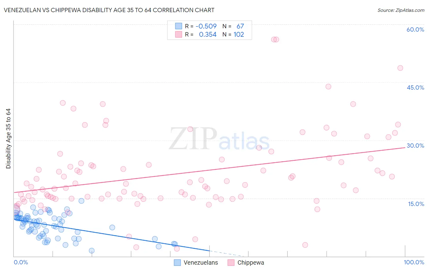 Venezuelan vs Chippewa Disability Age 35 to 64