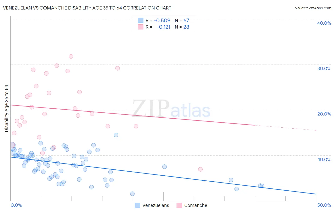 Venezuelan vs Comanche Disability Age 35 to 64