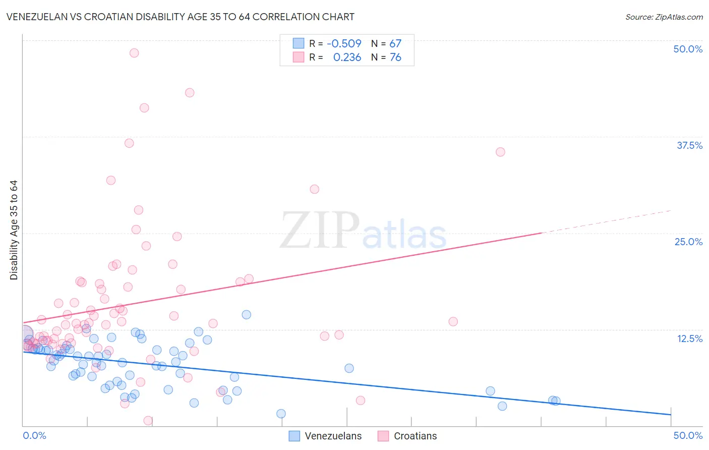 Venezuelan vs Croatian Disability Age 35 to 64