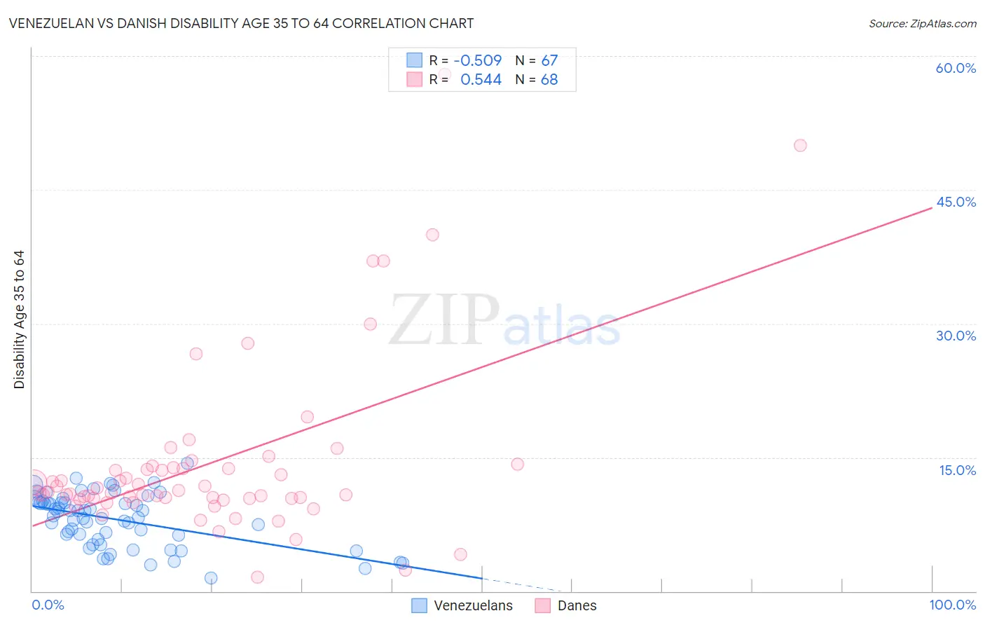 Venezuelan vs Danish Disability Age 35 to 64