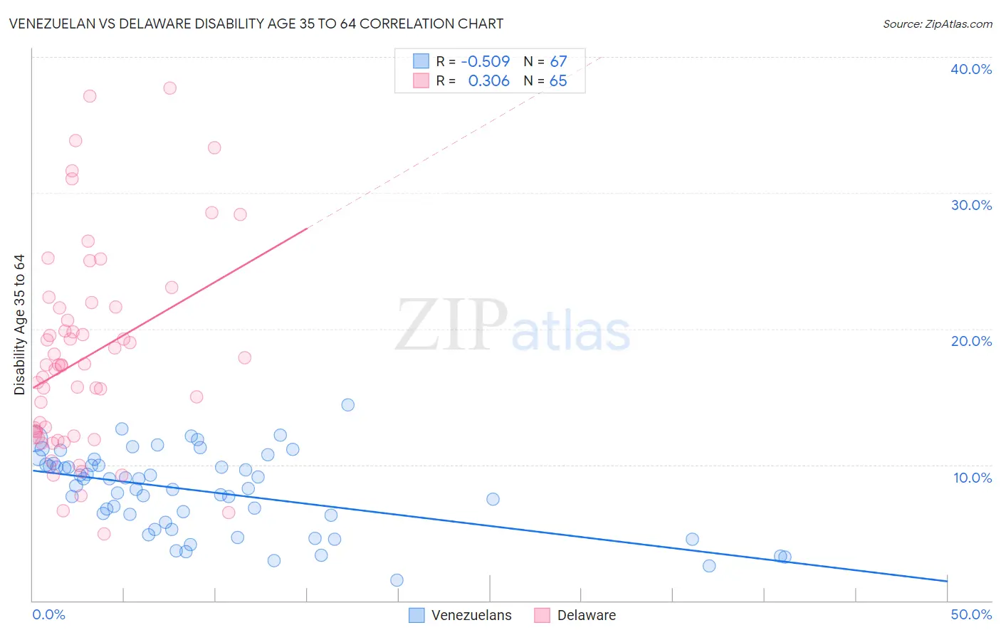 Venezuelan vs Delaware Disability Age 35 to 64