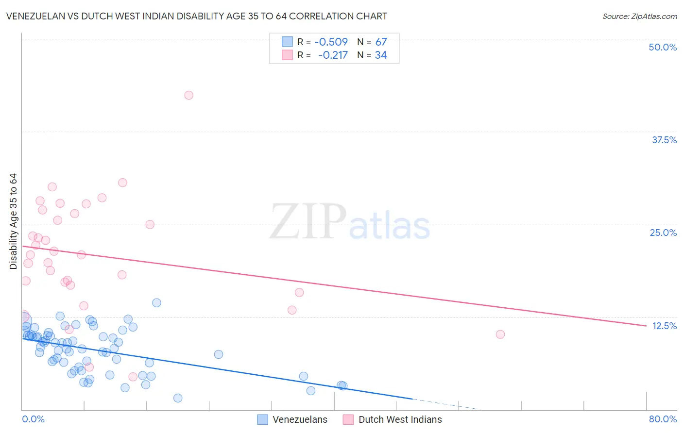 Venezuelan vs Dutch West Indian Disability Age 35 to 64