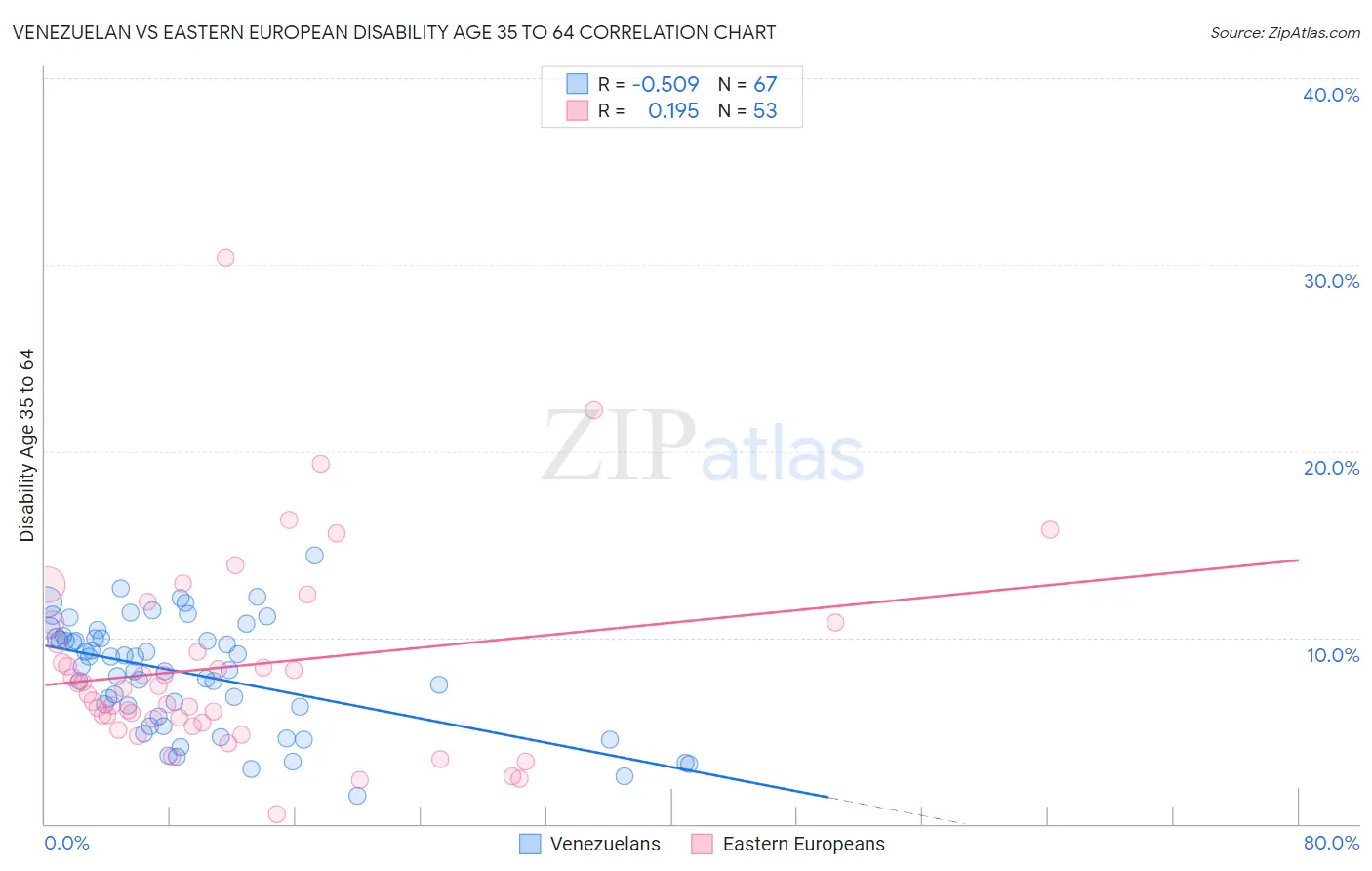 Venezuelan vs Eastern European Disability Age 35 to 64