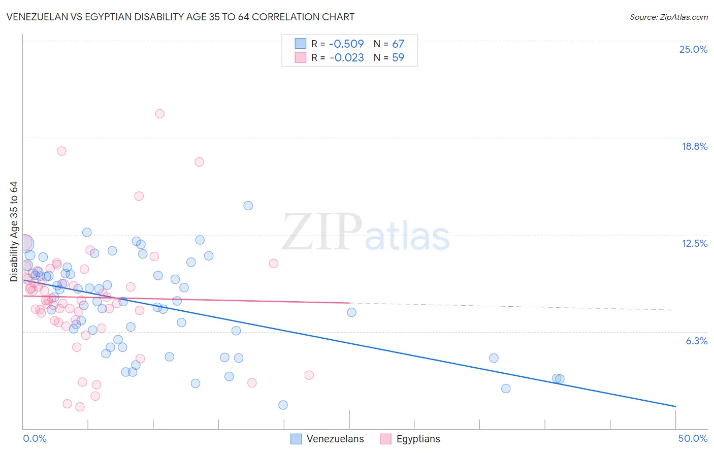 Venezuelan vs Egyptian Disability Age 35 to 64