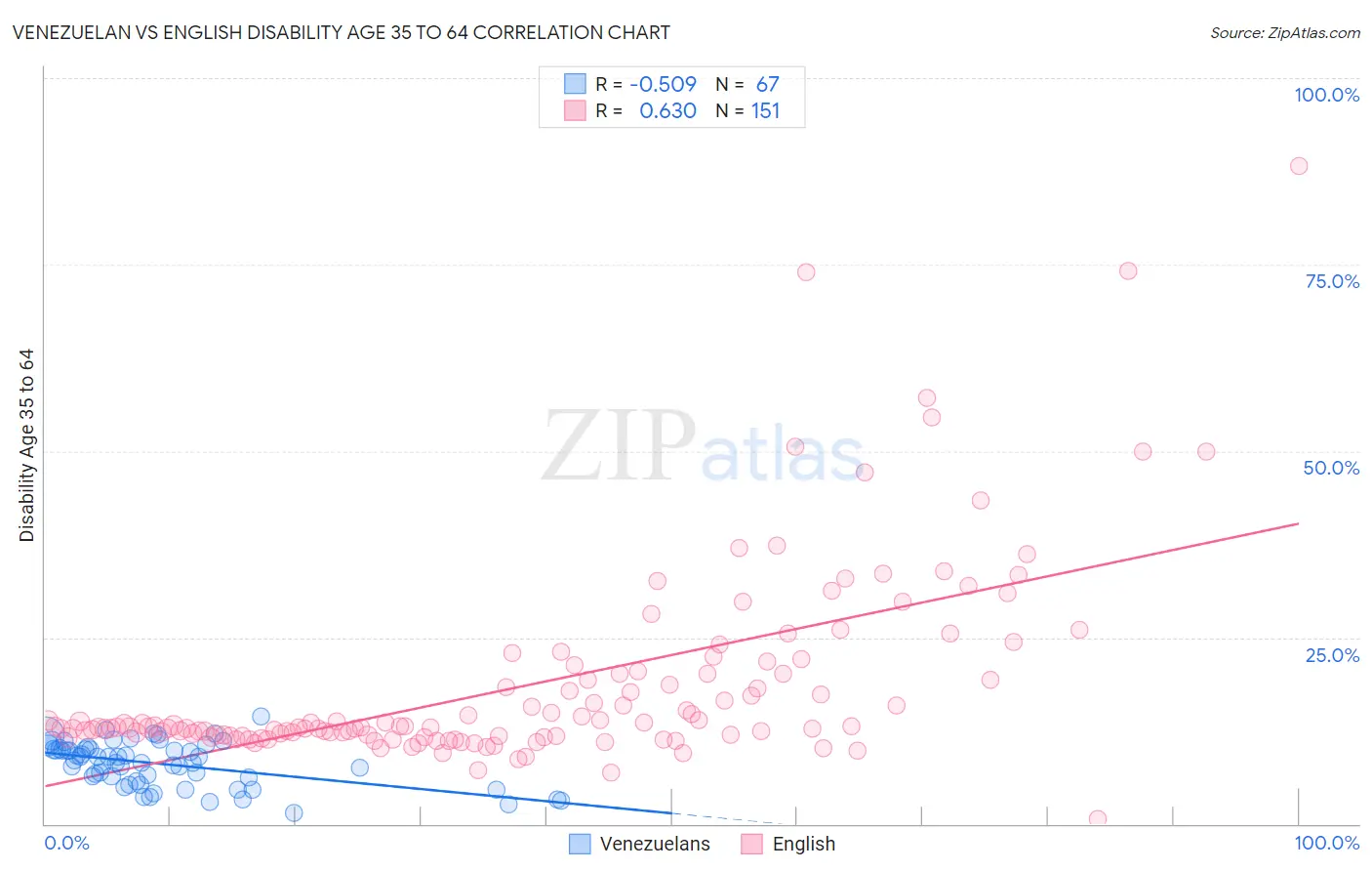 Venezuelan vs English Disability Age 35 to 64