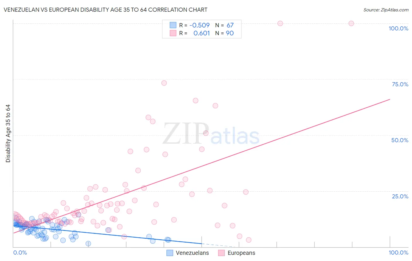 Venezuelan vs European Disability Age 35 to 64