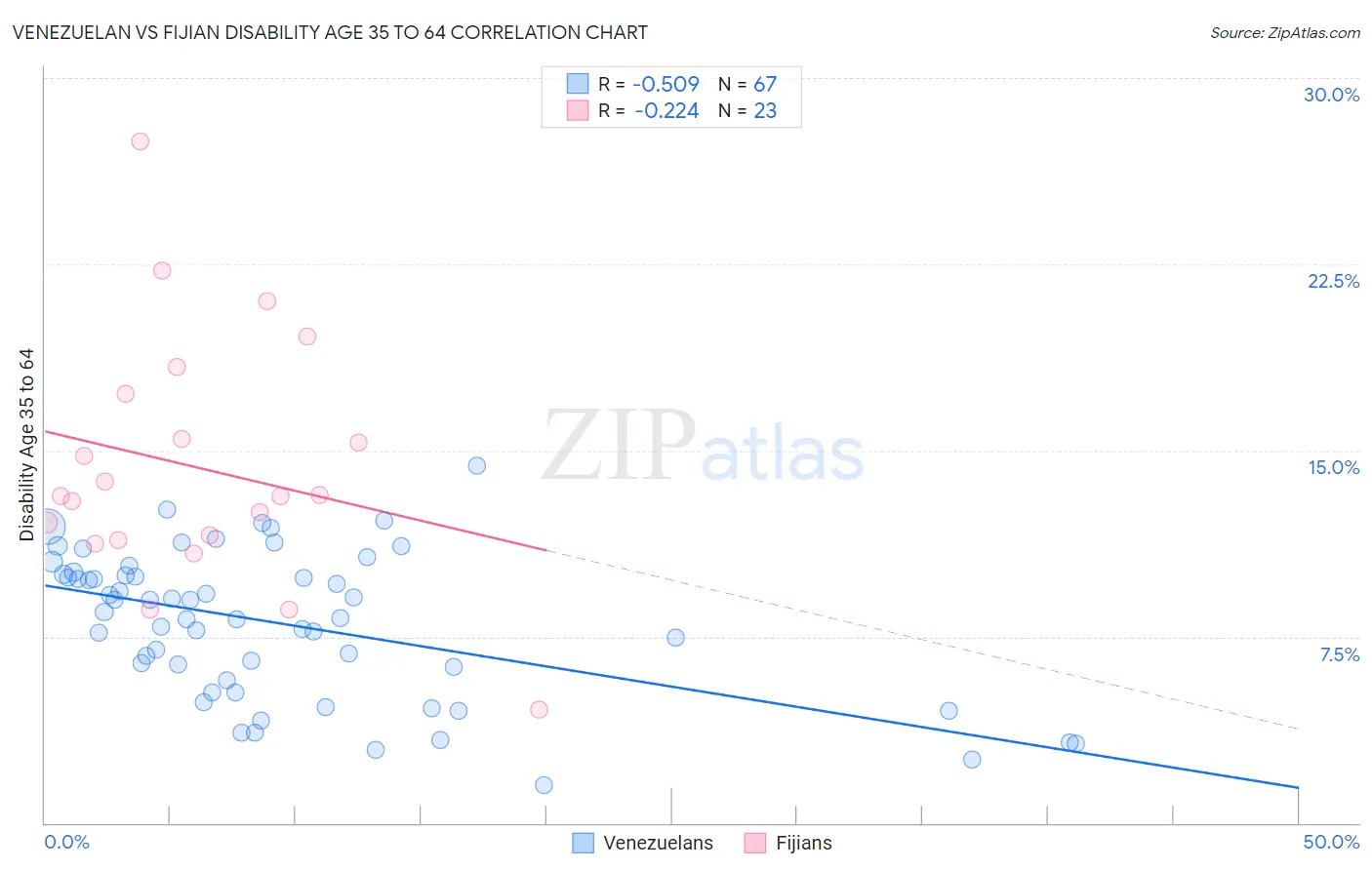 Venezuelan vs Fijian Disability Age 35 to 64