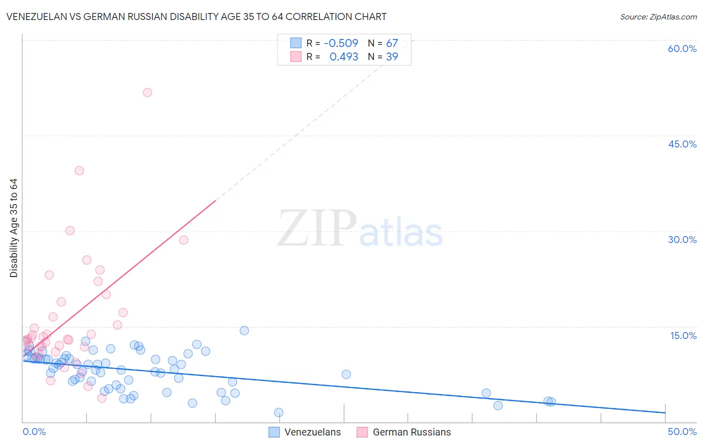 Venezuelan vs German Russian Disability Age 35 to 64