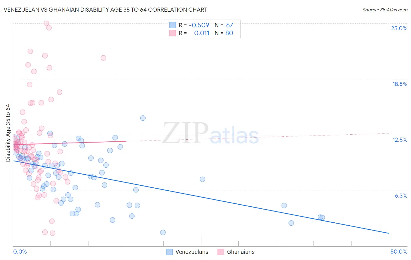 Venezuelan vs Ghanaian Disability Age 35 to 64