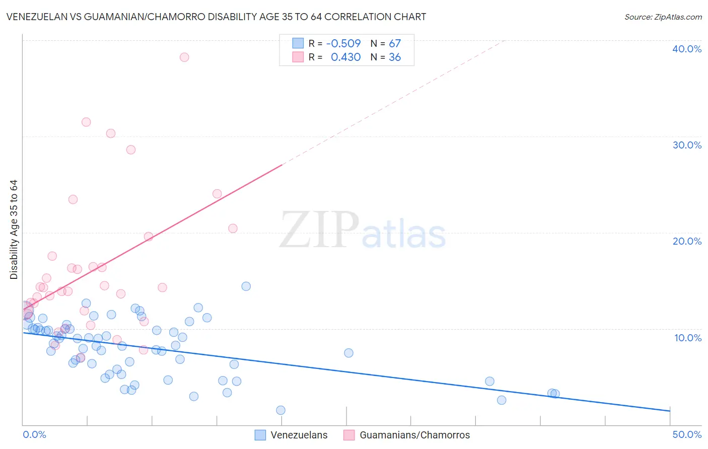 Venezuelan vs Guamanian/Chamorro Disability Age 35 to 64