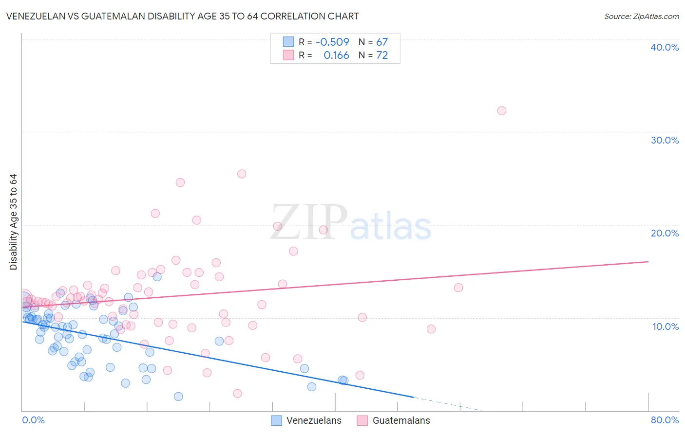 Venezuelan vs Guatemalan Disability Age 35 to 64