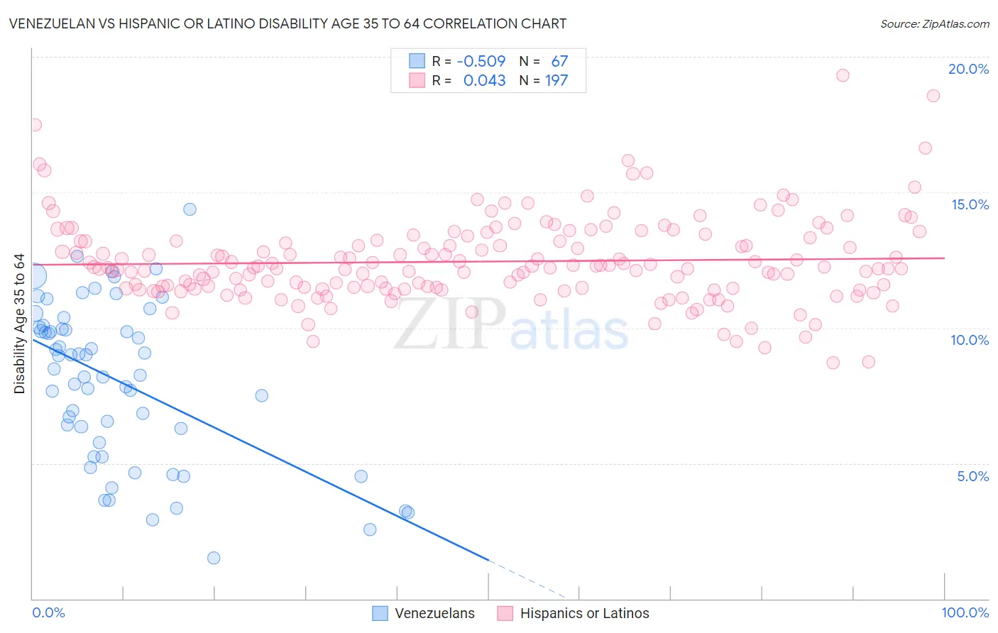 Venezuelan vs Hispanic or Latino Disability Age 35 to 64