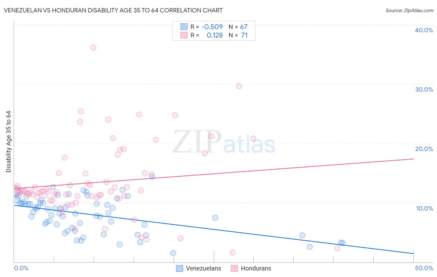 Venezuelan vs Honduran Disability Age 35 to 64