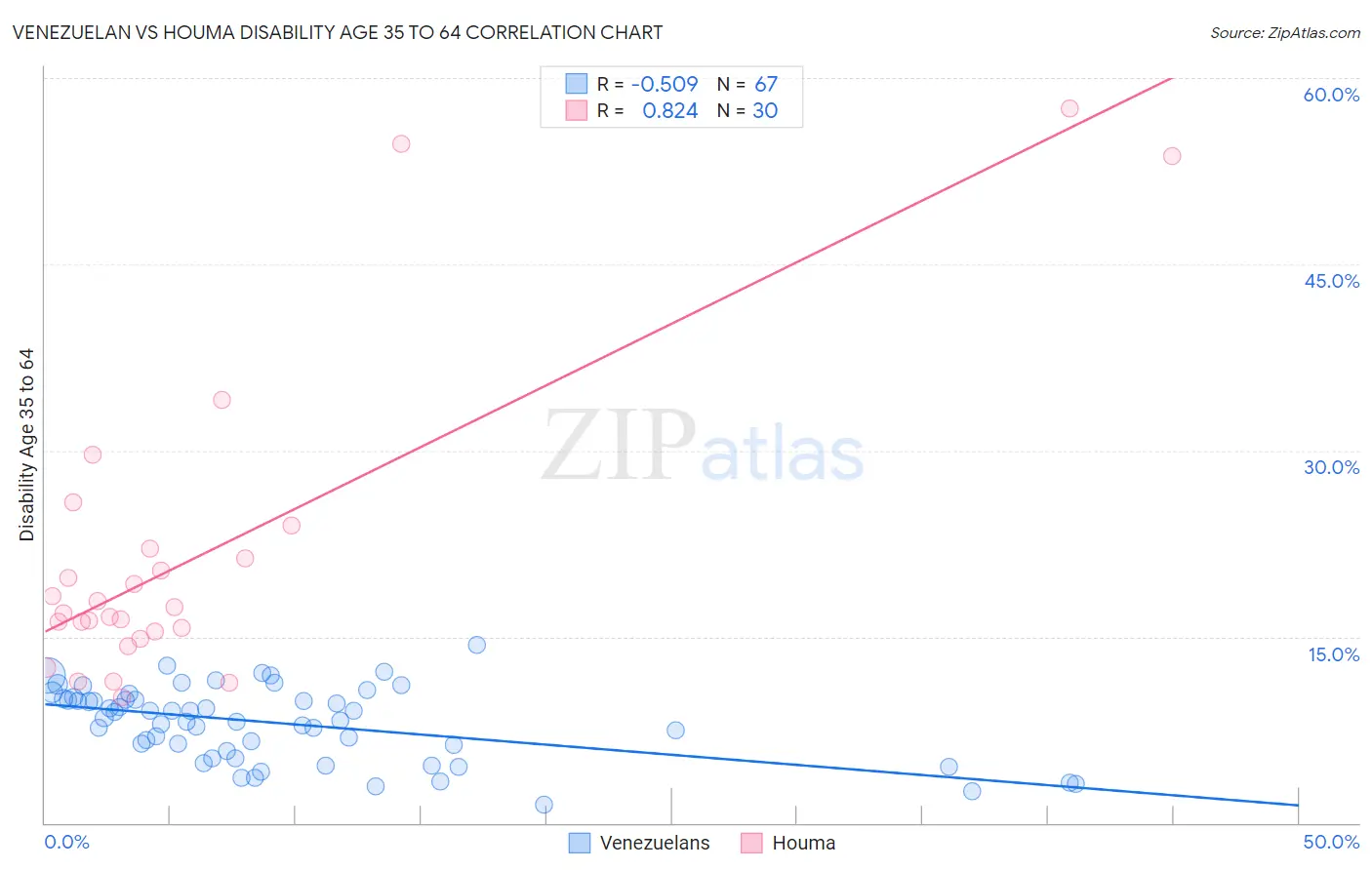 Venezuelan vs Houma Disability Age 35 to 64
