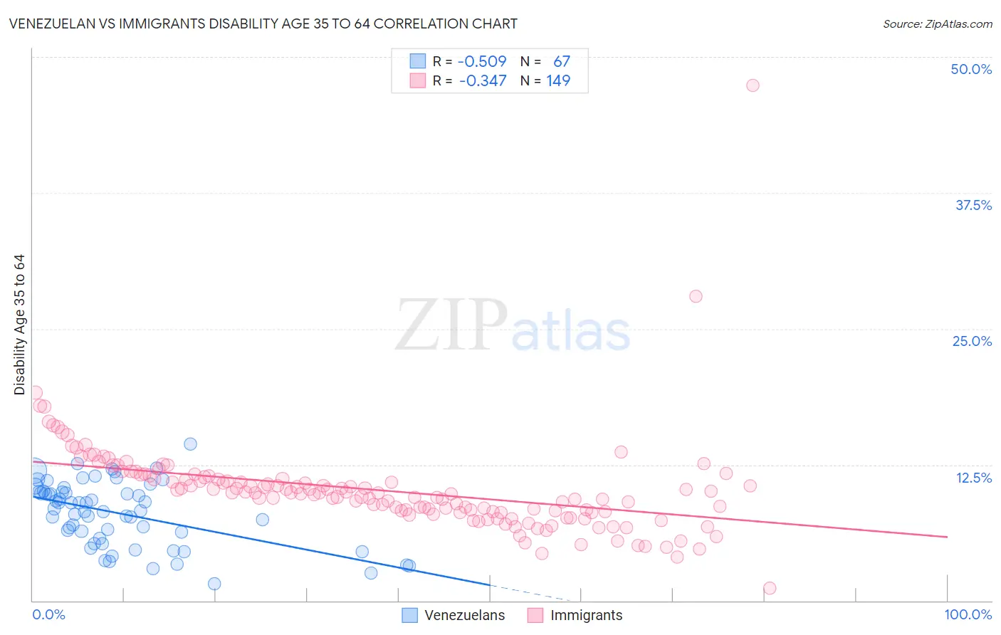 Venezuelan vs Immigrants Disability Age 35 to 64