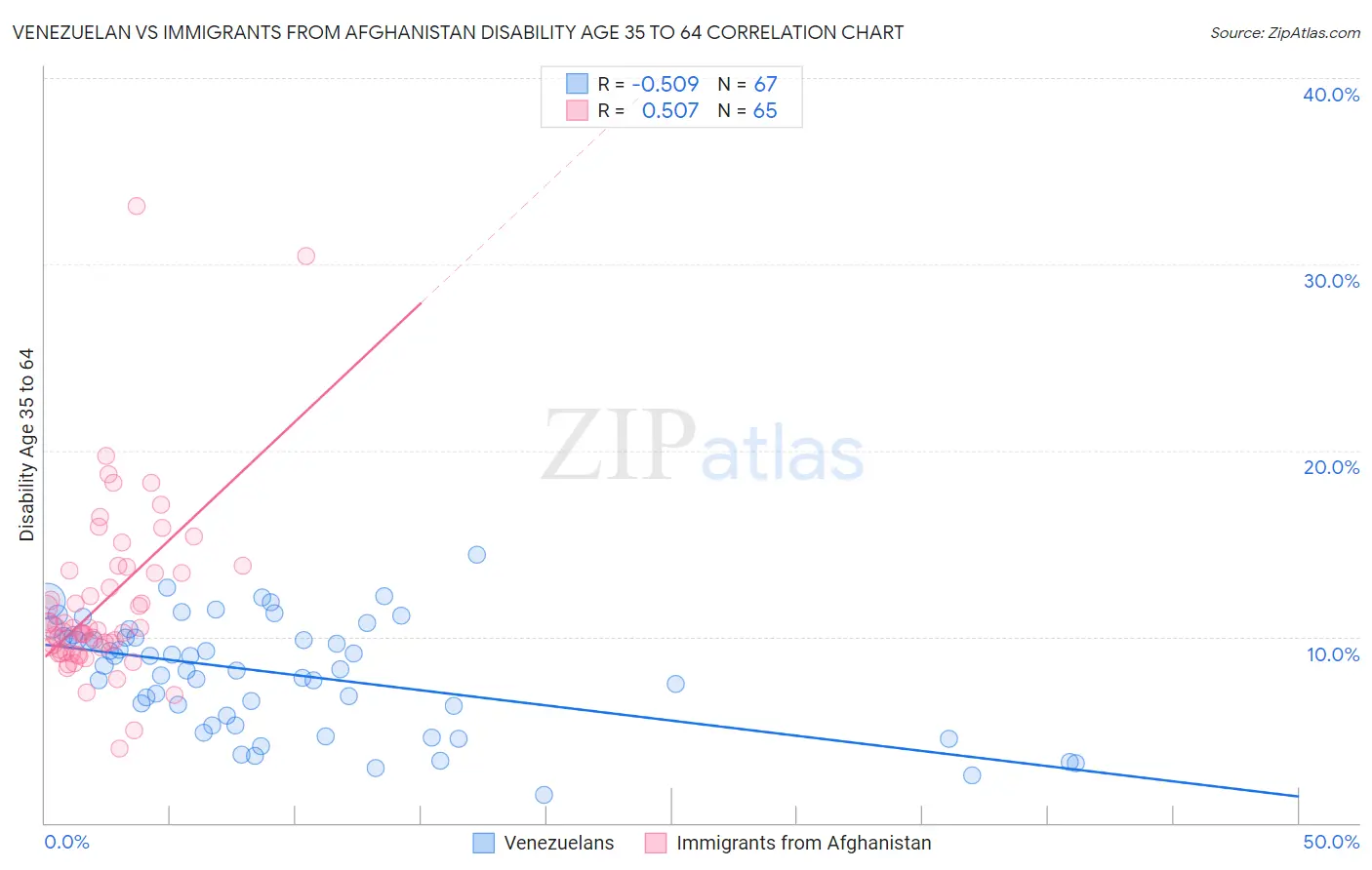 Venezuelan vs Immigrants from Afghanistan Disability Age 35 to 64