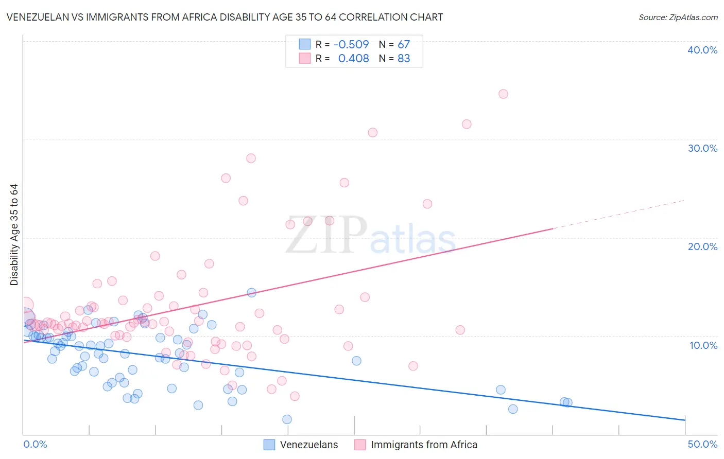 Venezuelan vs Immigrants from Africa Disability Age 35 to 64