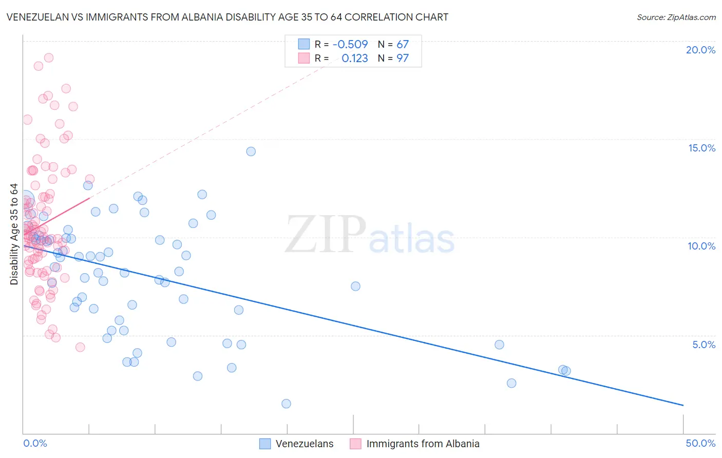 Venezuelan vs Immigrants from Albania Disability Age 35 to 64
