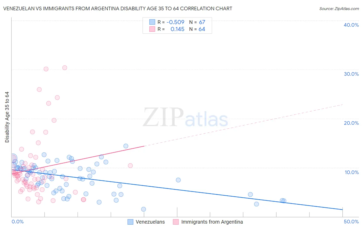 Venezuelan vs Immigrants from Argentina Disability Age 35 to 64