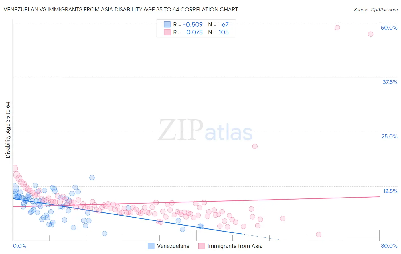 Venezuelan vs Immigrants from Asia Disability Age 35 to 64
