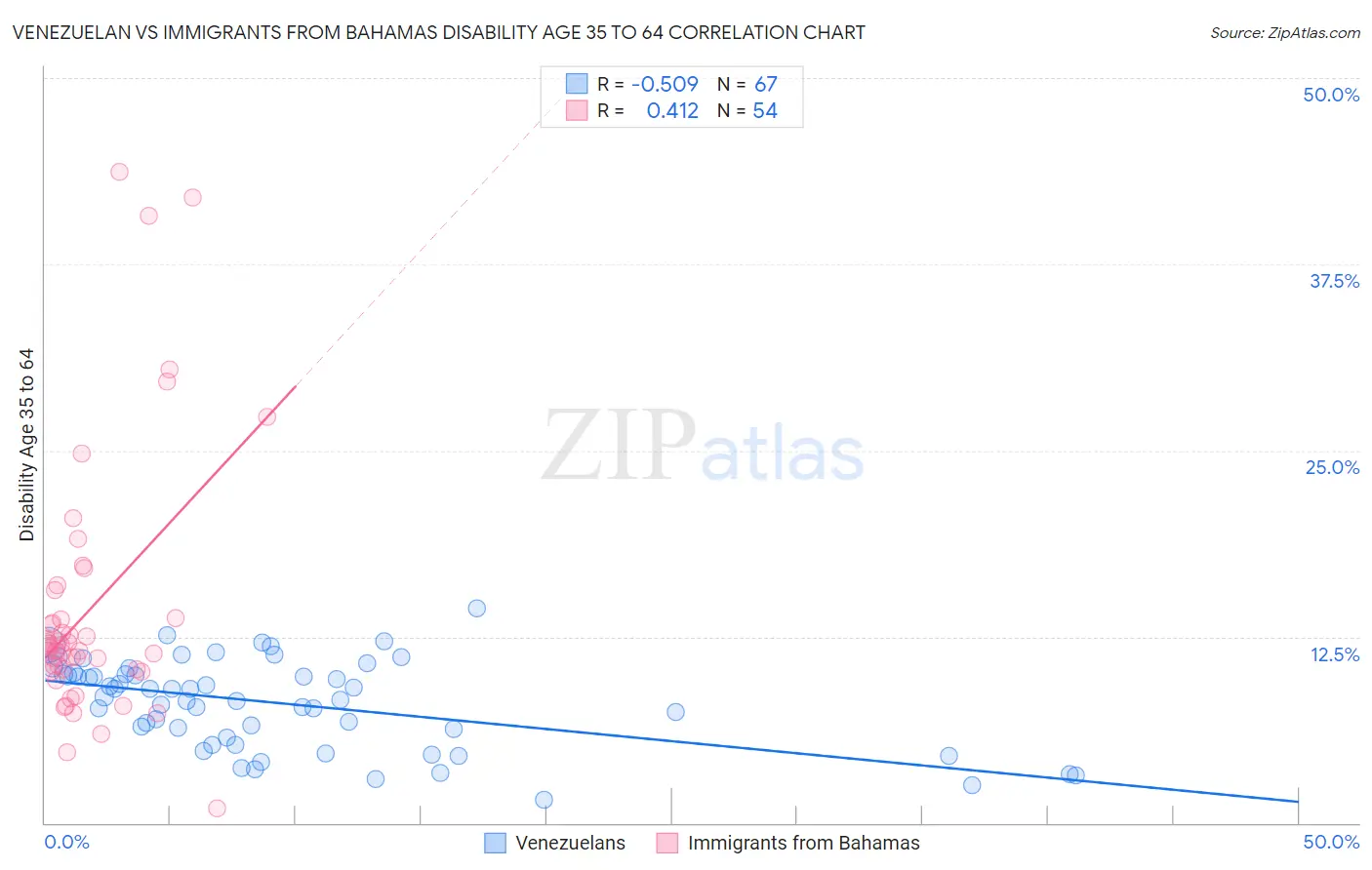 Venezuelan vs Immigrants from Bahamas Disability Age 35 to 64