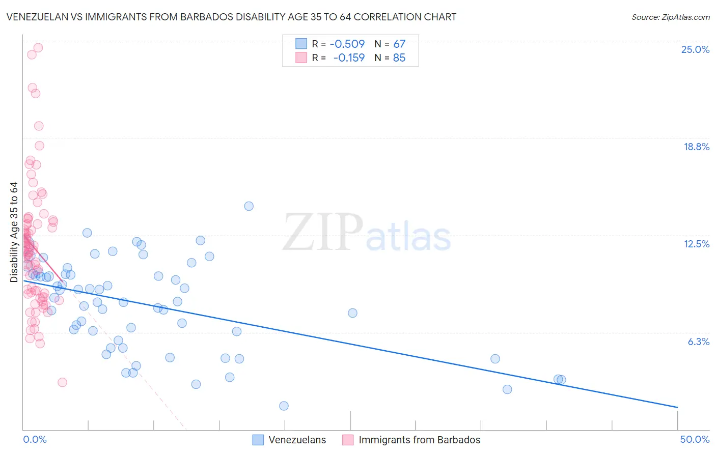 Venezuelan vs Immigrants from Barbados Disability Age 35 to 64