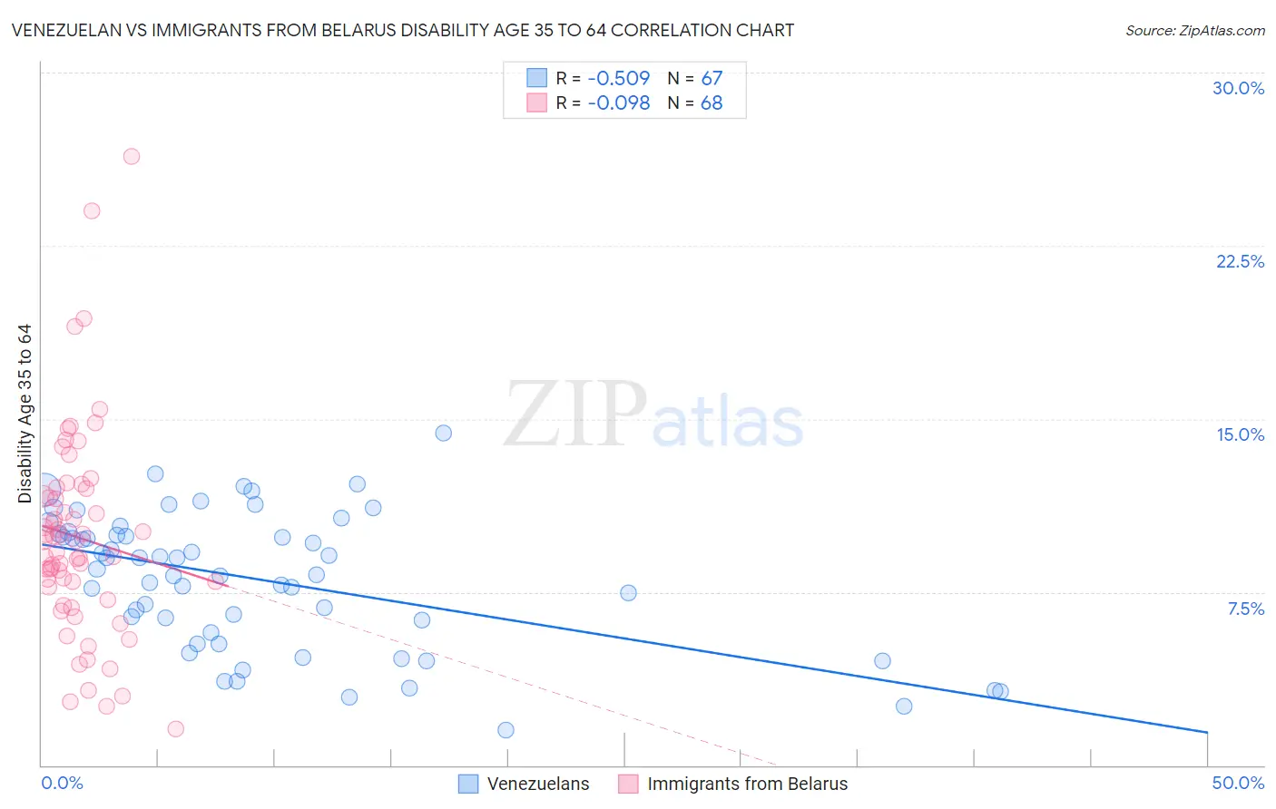 Venezuelan vs Immigrants from Belarus Disability Age 35 to 64