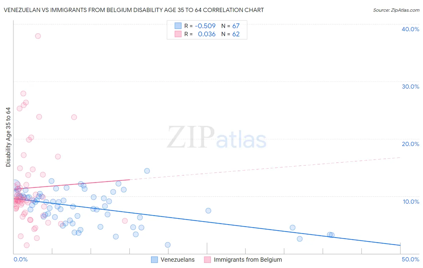Venezuelan vs Immigrants from Belgium Disability Age 35 to 64