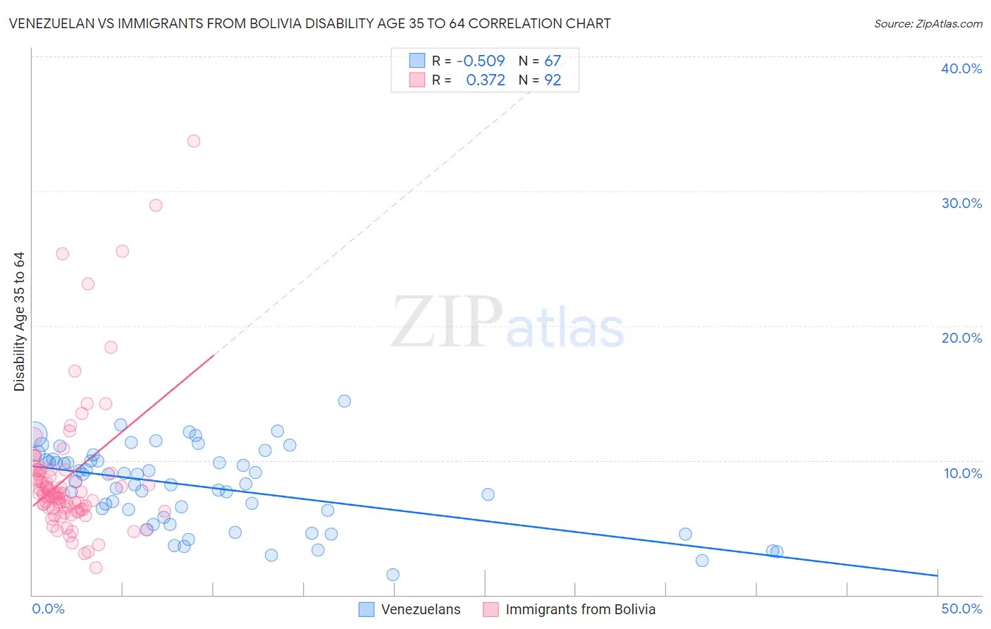 Venezuelan vs Immigrants from Bolivia Disability Age 35 to 64