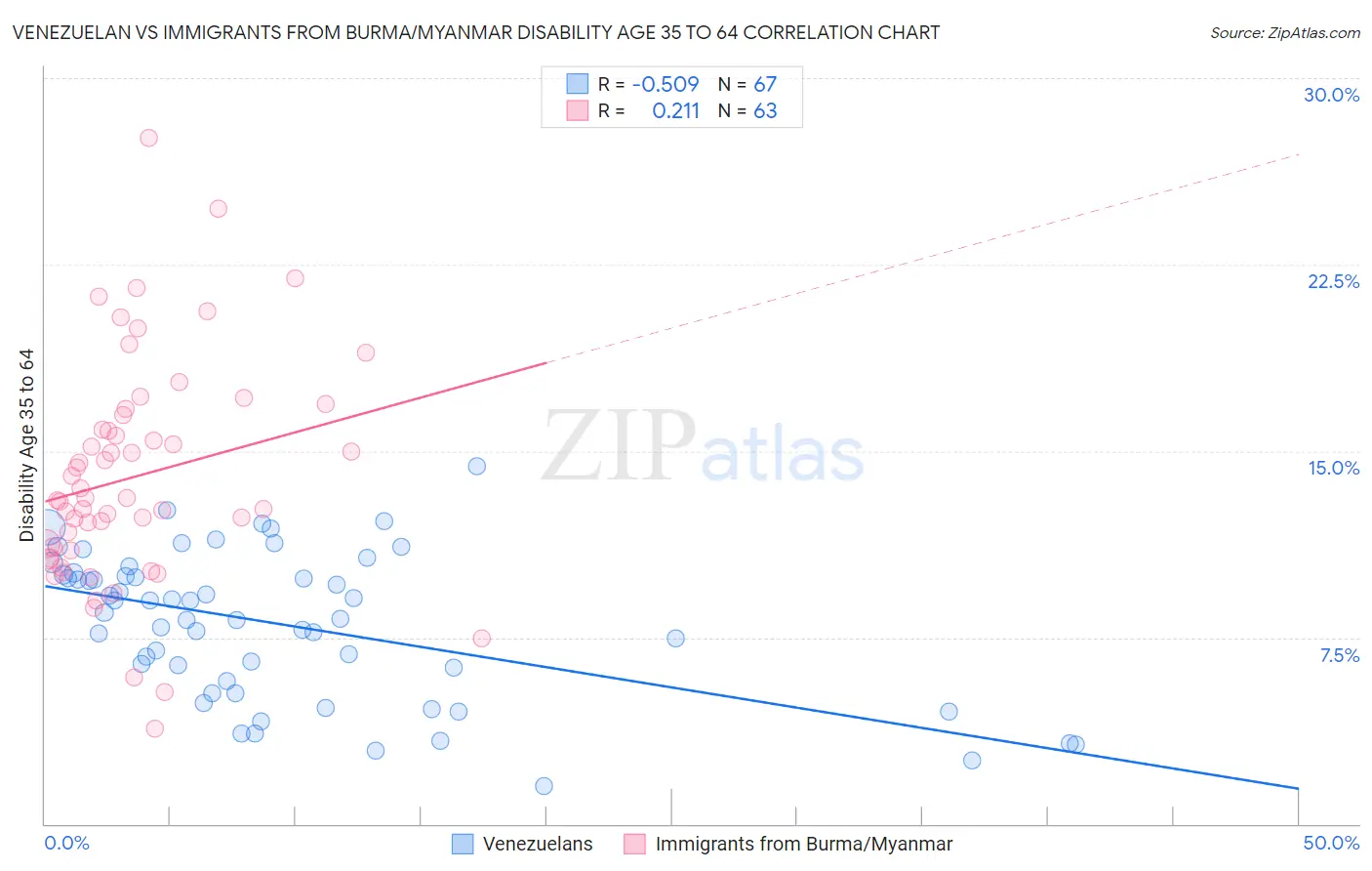 Venezuelan vs Immigrants from Burma/Myanmar Disability Age 35 to 64