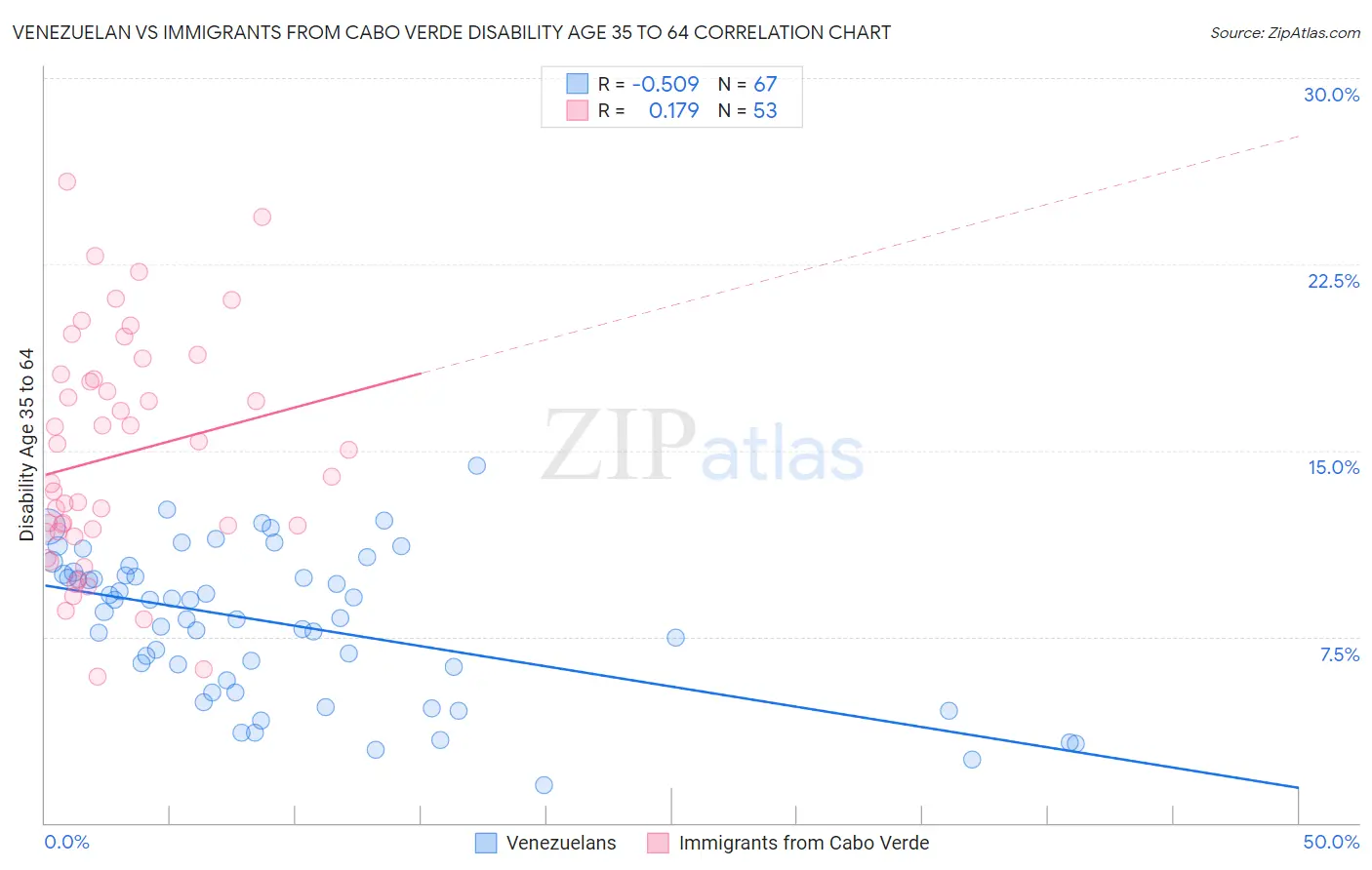 Venezuelan vs Immigrants from Cabo Verde Disability Age 35 to 64