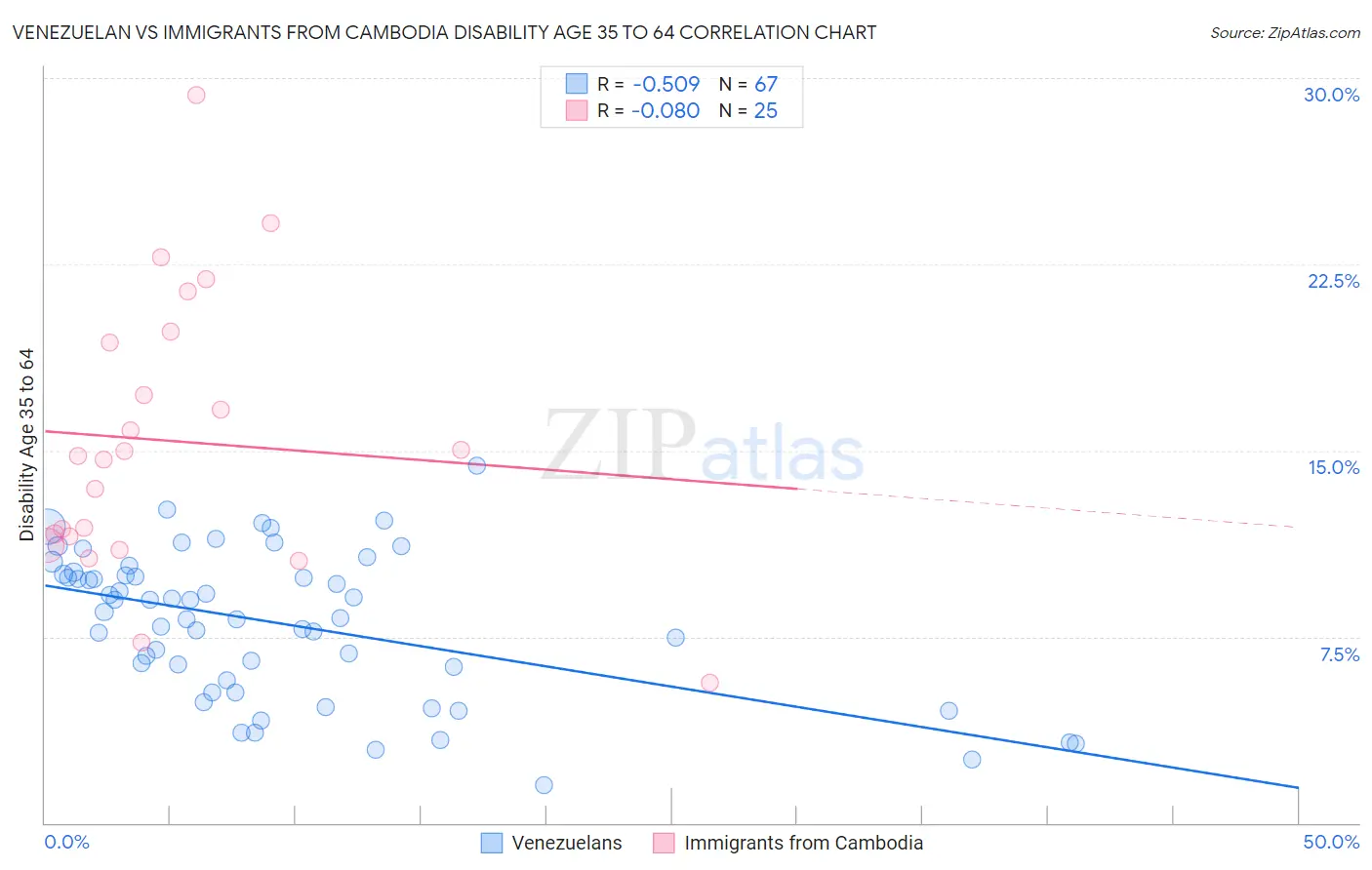 Venezuelan vs Immigrants from Cambodia Disability Age 35 to 64