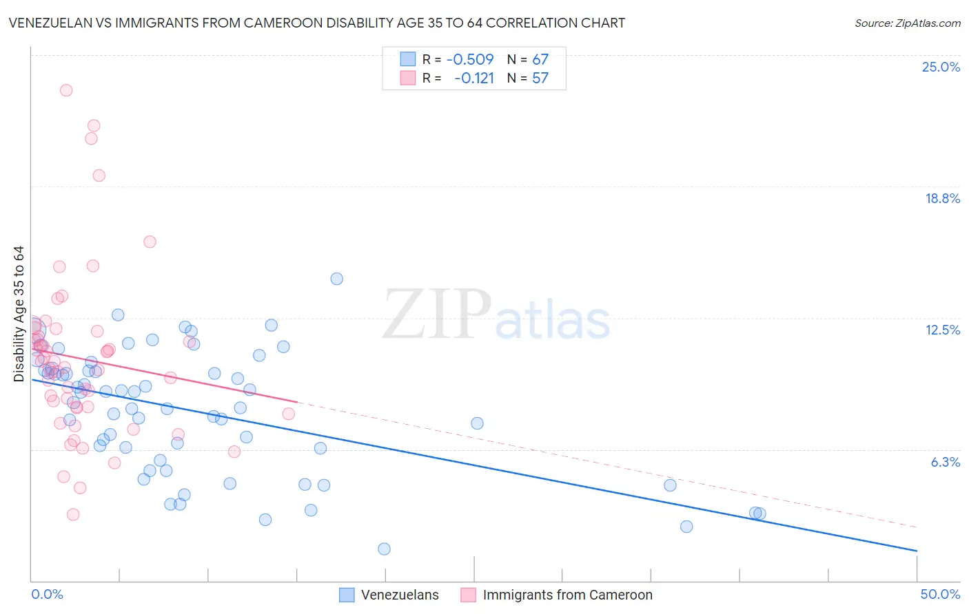Venezuelan vs Immigrants from Cameroon Disability Age 35 to 64