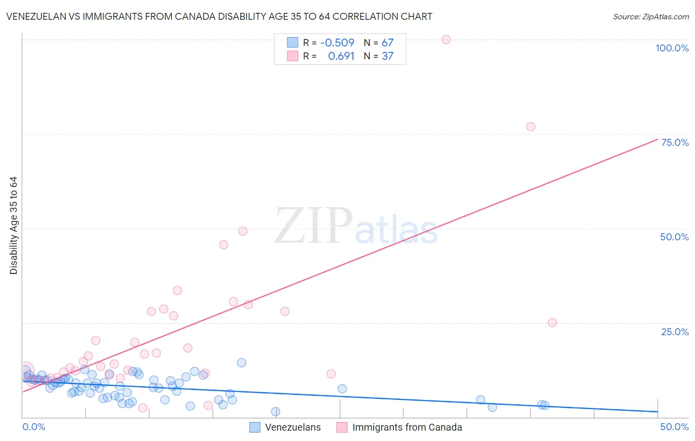 Venezuelan vs Immigrants from Canada Disability Age 35 to 64