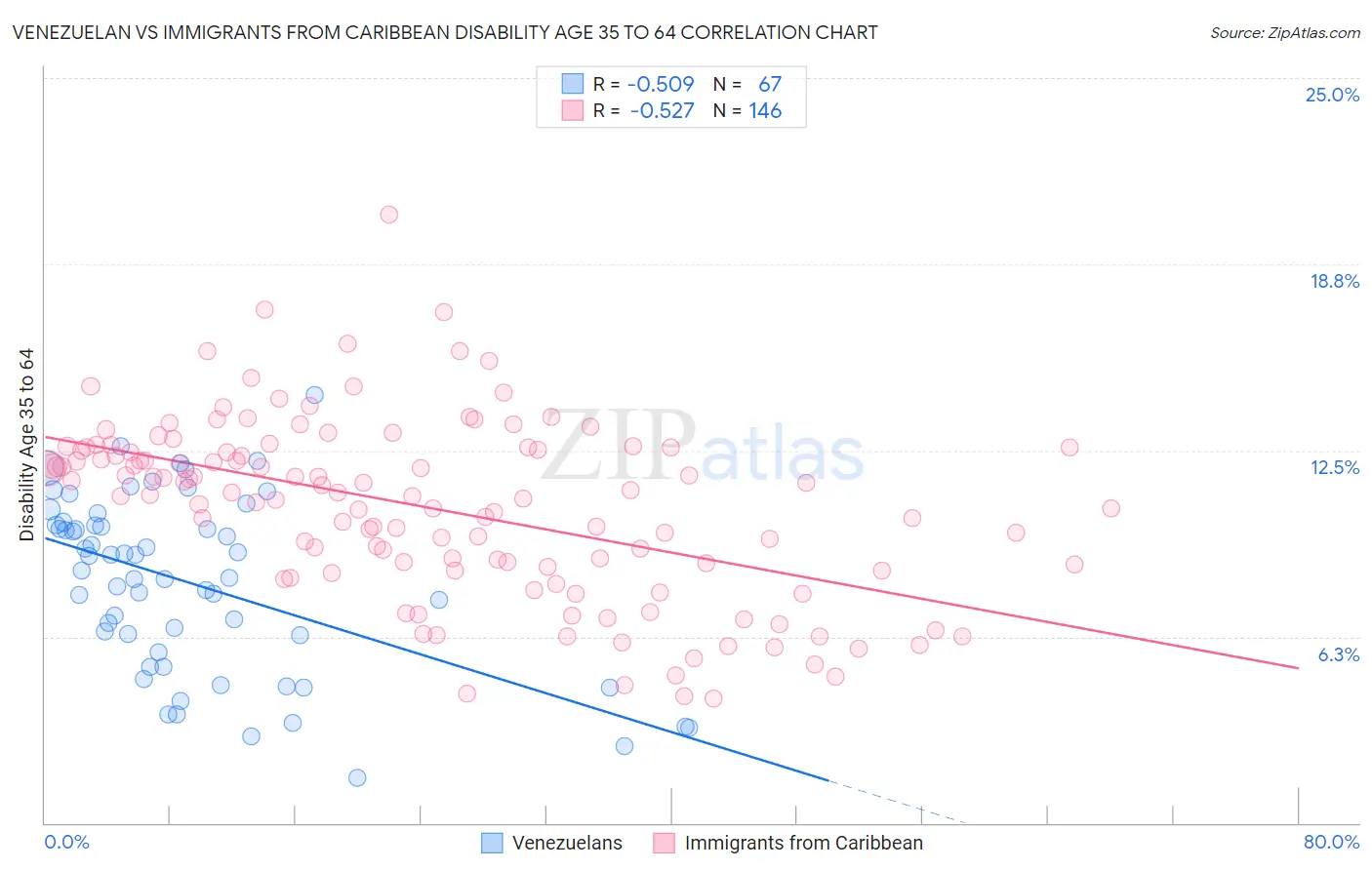 Venezuelan vs Immigrants from Caribbean Disability Age 35 to 64