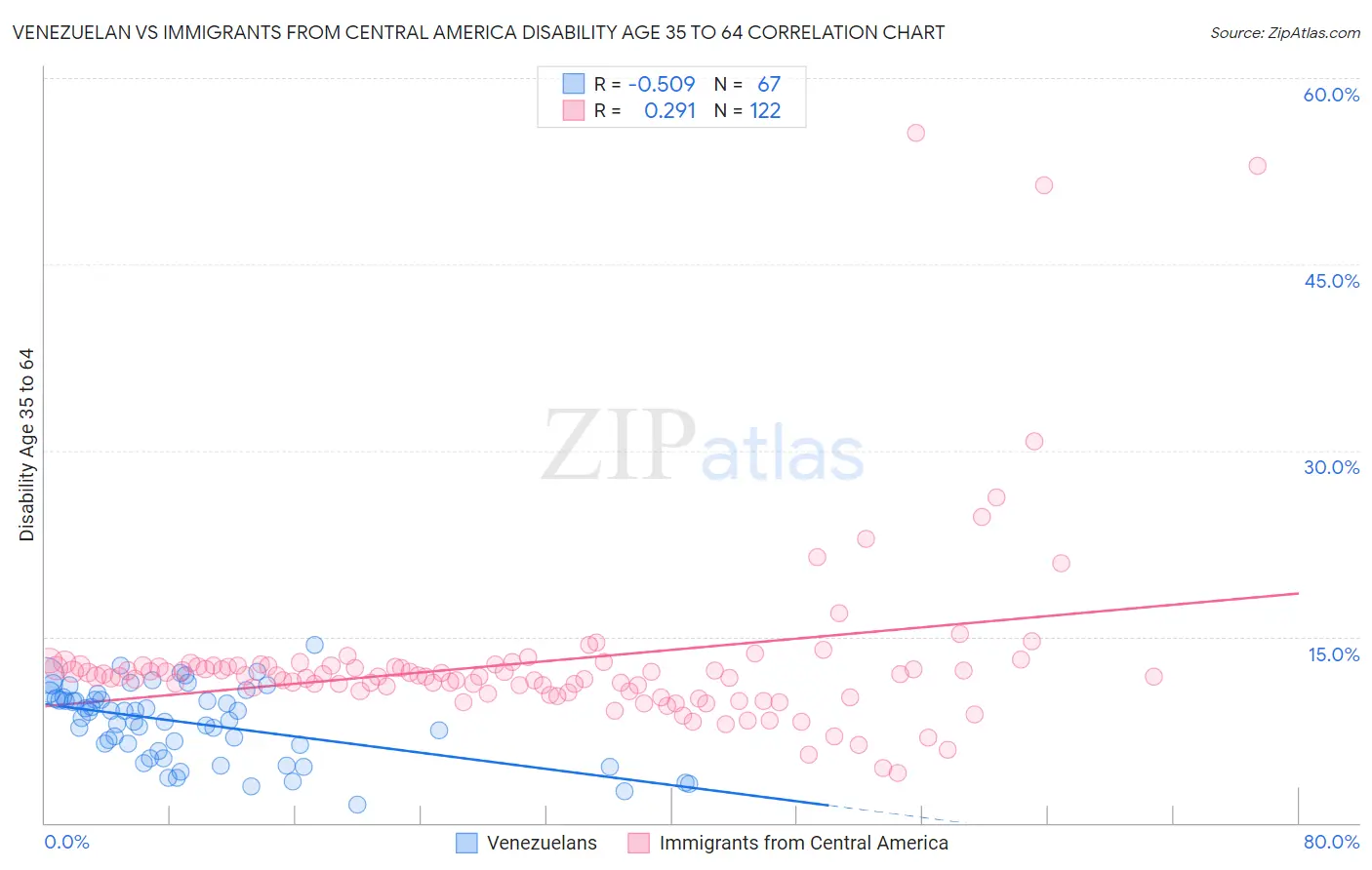 Venezuelan vs Immigrants from Central America Disability Age 35 to 64