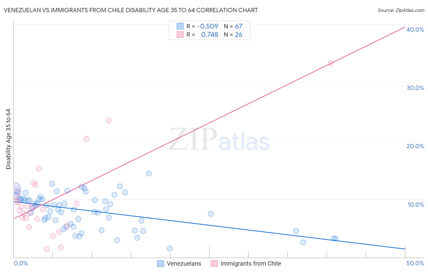 Venezuelan vs Immigrants from Chile Disability Age 35 to 64