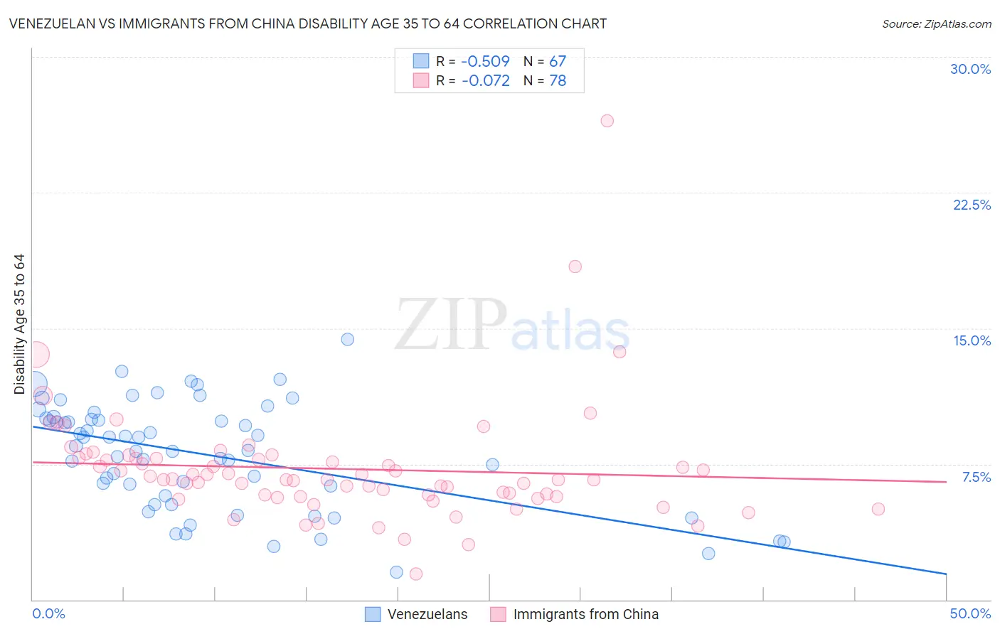 Venezuelan vs Immigrants from China Disability Age 35 to 64