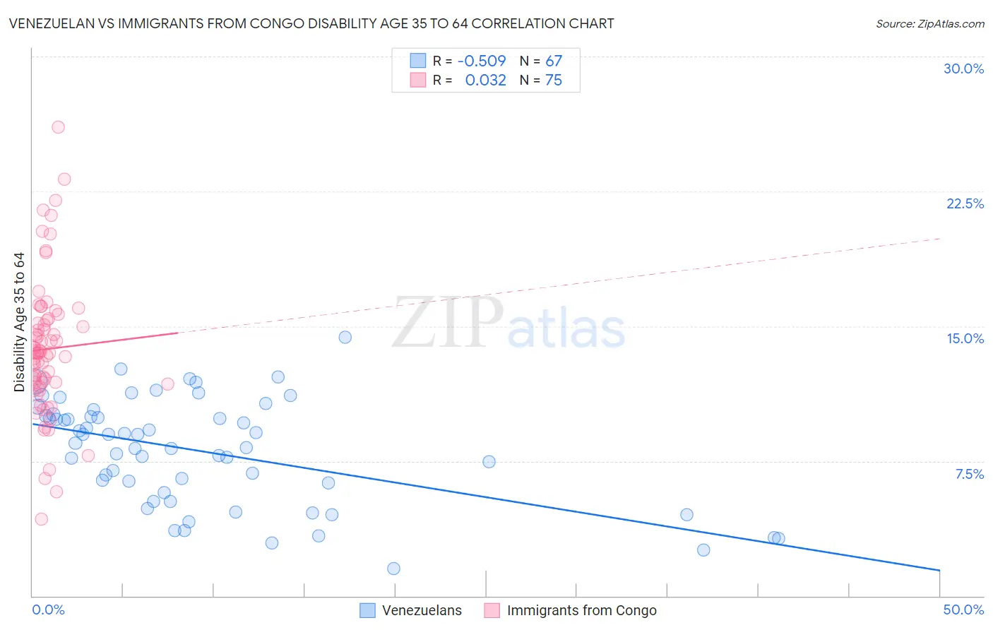 Venezuelan vs Immigrants from Congo Disability Age 35 to 64