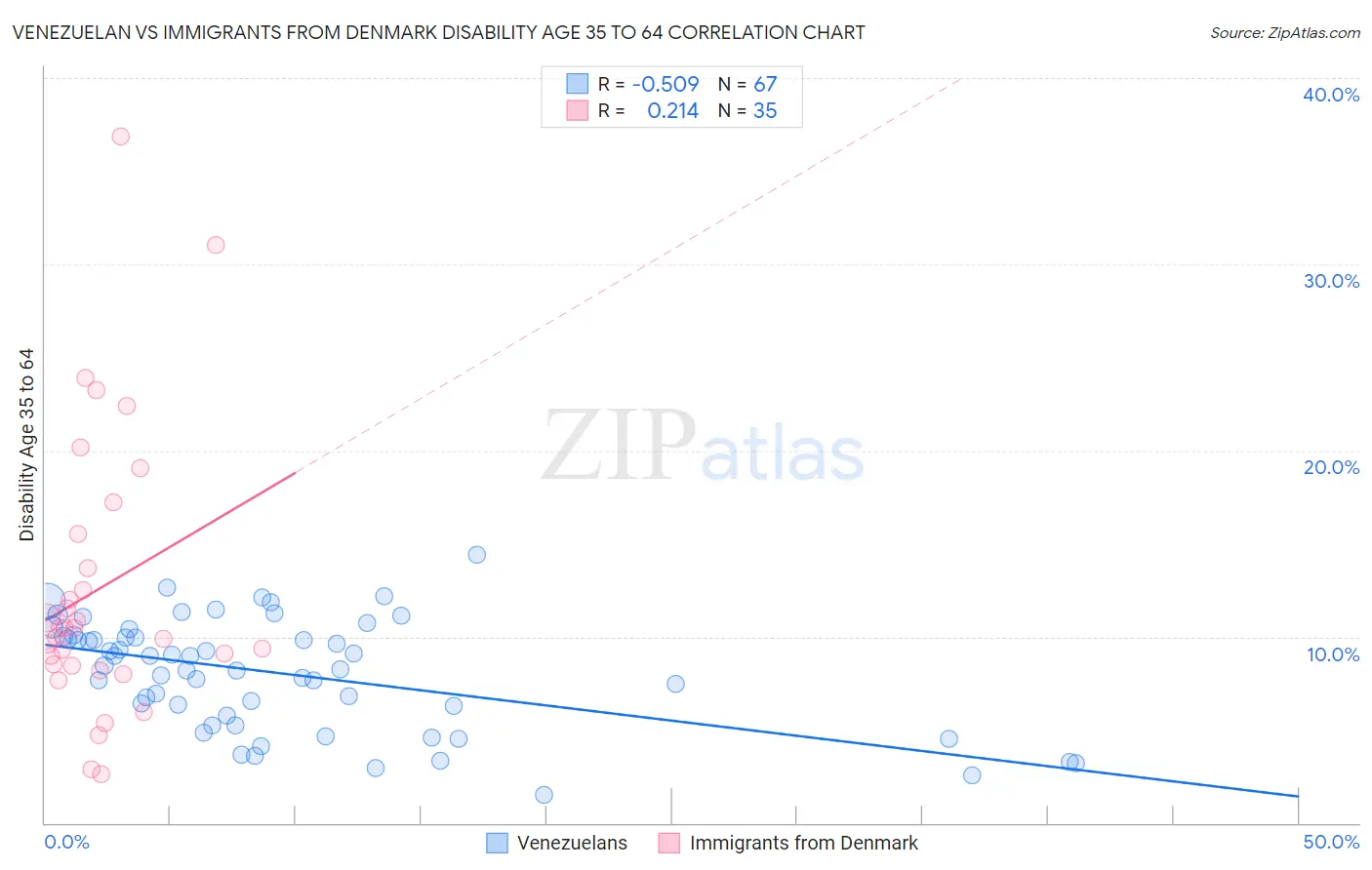 Venezuelan vs Immigrants from Denmark Disability Age 35 to 64