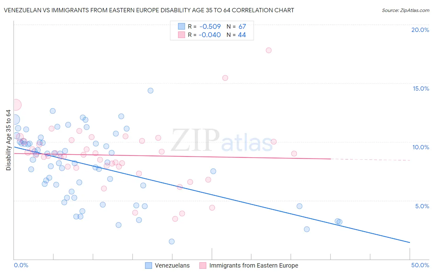 Venezuelan vs Immigrants from Eastern Europe Disability Age 35 to 64