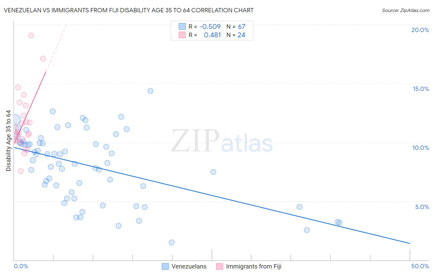 Venezuelan vs Immigrants from Fiji Disability Age 35 to 64