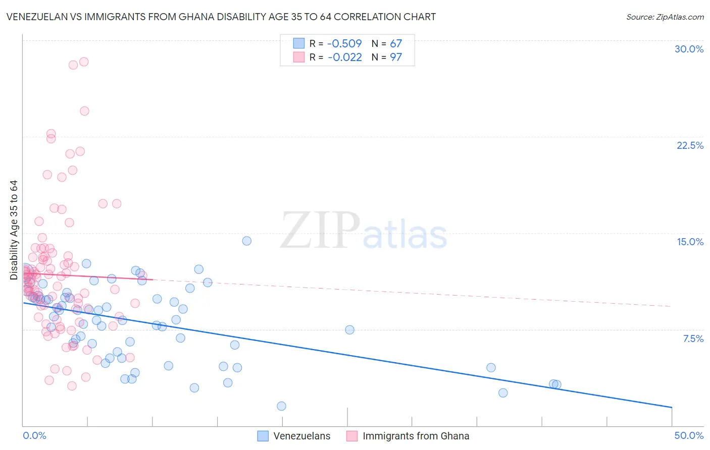 Venezuelan vs Immigrants from Ghana Disability Age 35 to 64