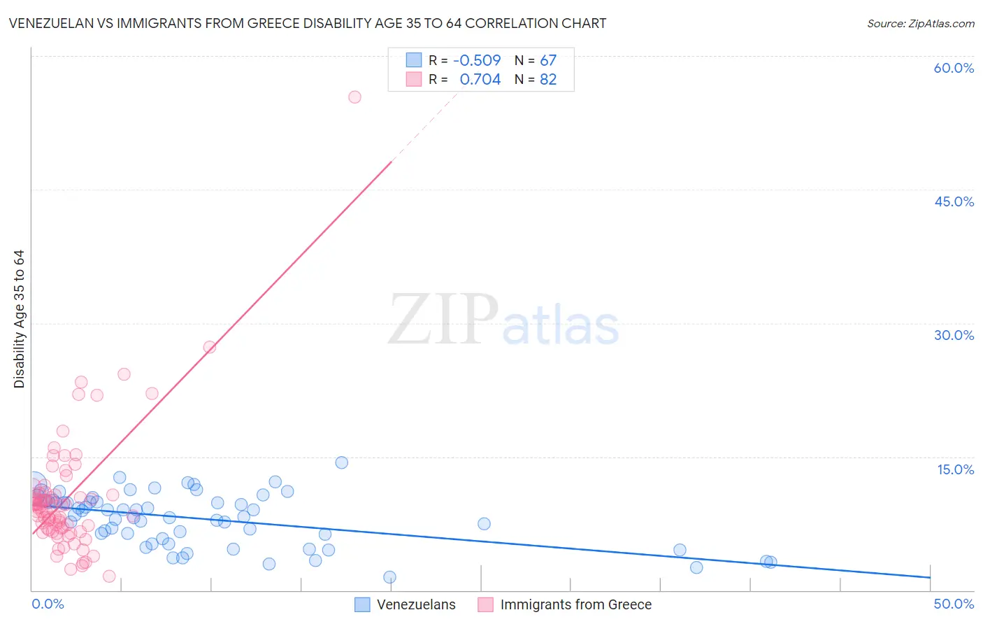 Venezuelan vs Immigrants from Greece Disability Age 35 to 64
