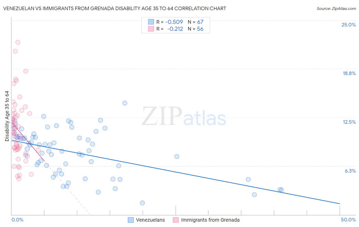Venezuelan vs Immigrants from Grenada Disability Age 35 to 64