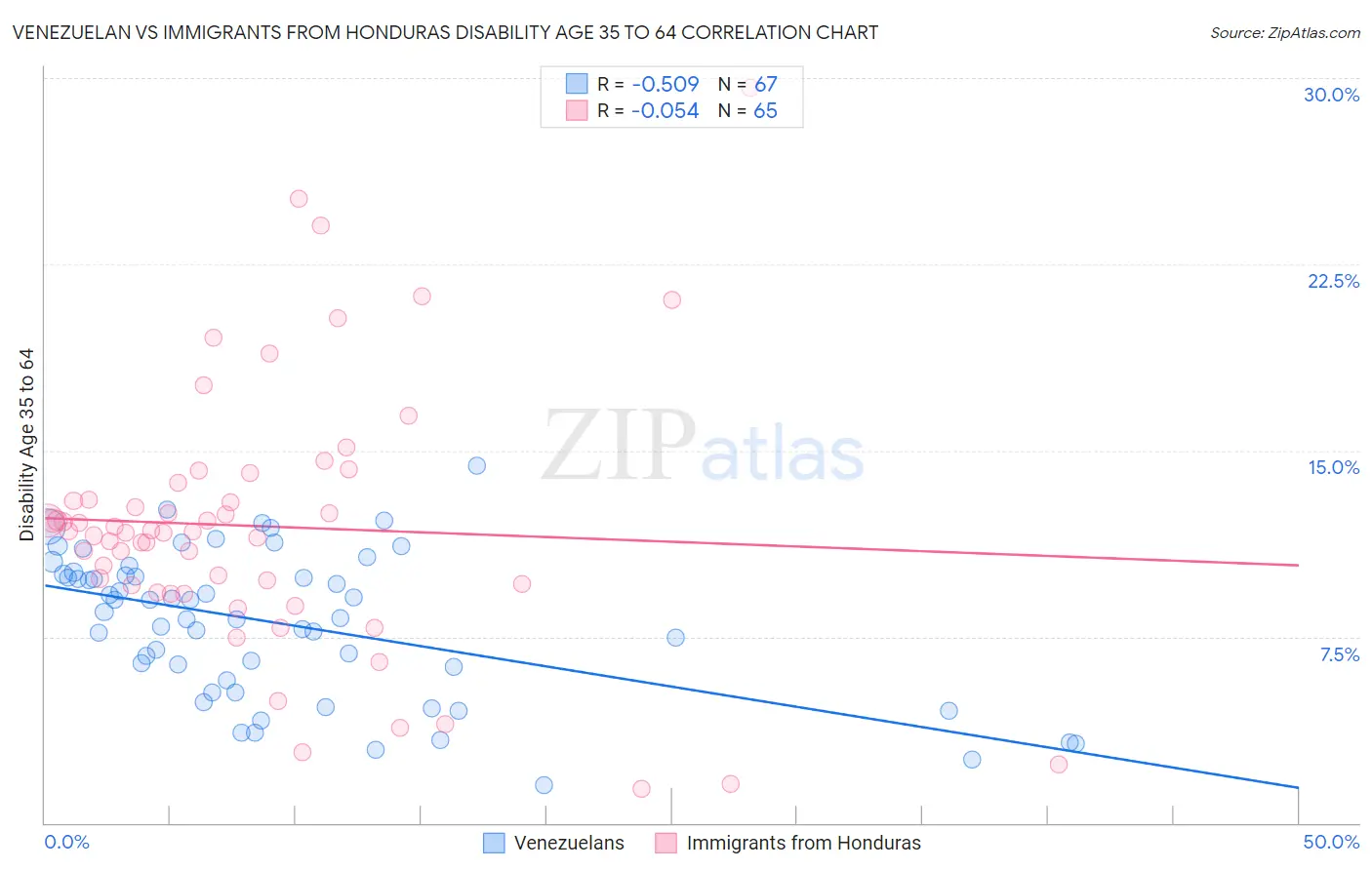 Venezuelan vs Immigrants from Honduras Disability Age 35 to 64