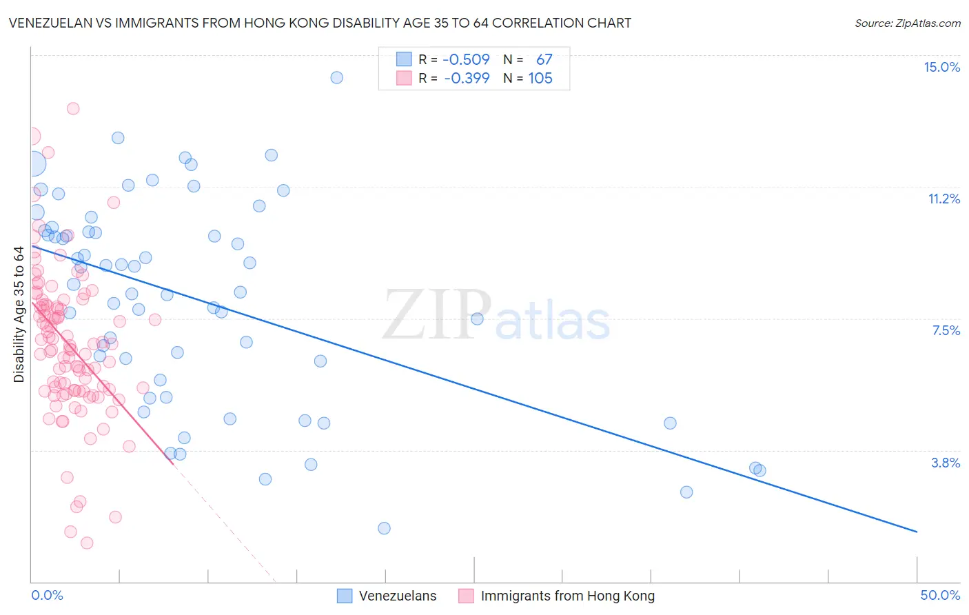 Venezuelan vs Immigrants from Hong Kong Disability Age 35 to 64