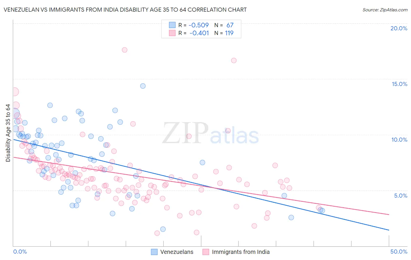 Venezuelan vs Immigrants from India Disability Age 35 to 64